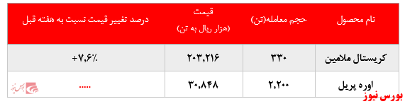 رشد چشمگیر نرخ فروش پلی پروپیلن پتروشیمی مارون در بورس کالا: