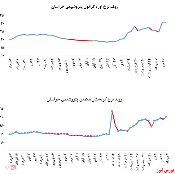 رشد چشمگیر نرخ فروش پلی پروپیلن پتروشیمی مارون در بورس کالا: