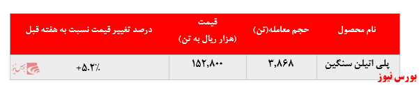 گزارش عملکرد هفتگی شرکت‌های پتروشیمی در هفته منتهی به ۲ مرداد ماه ۱۳۹۹