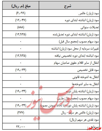 آخرین اخبار مجامع امروز ۱۳۹۹/۰۵/۰۴