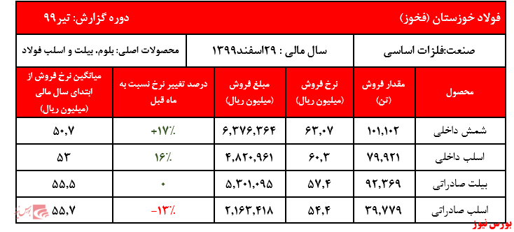 کاهش نرخ اسلب صادراتی