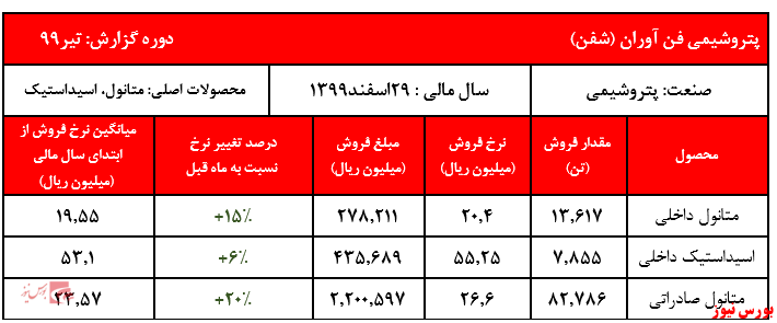 فروش ۴ ماهه نخست به ۹.۵۸۳ میلیارد ریال رسید