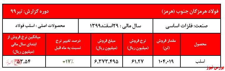 رشد 17 درصدی نرخ اسلب 