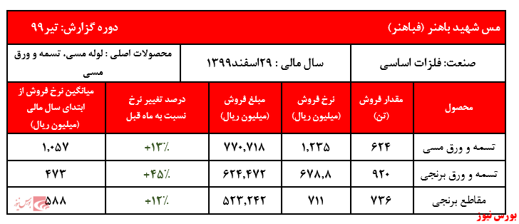 رشد محسوس نرخ فروش محصولات شرکت