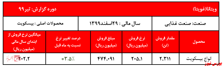 فروش ۷ ماهه شرکت به ۲.۴۸۹ میلیارد ریال رسید