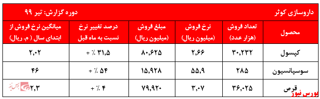 پوشش ضعیف ۴ ماهه چالشی نگران کننده