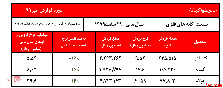 فروش ۴ ماهه شرکت به بیش از ۳۴ هزار و ۷۰۰ میلیارد ریال رسید