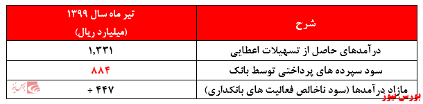 زیان انباشته بیش از ۹۹۶ میلیارد تومانی، چالش اصلی این بانک