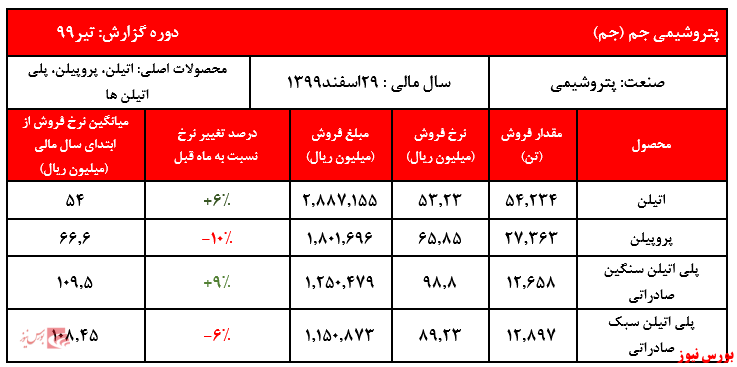 نوسان نرخ محصولات شرکت