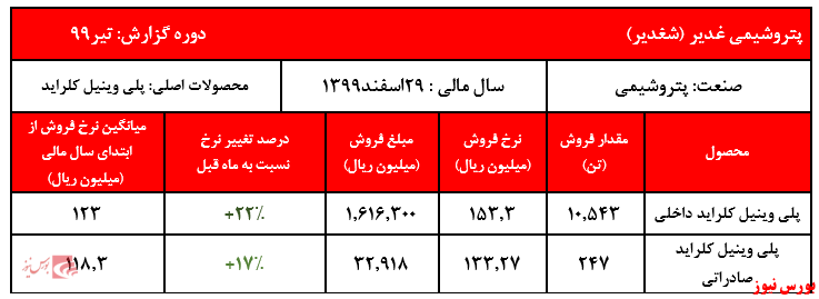 فروش ۳۵.۷۰۰ تن محصول در ۴ ماهه نخست