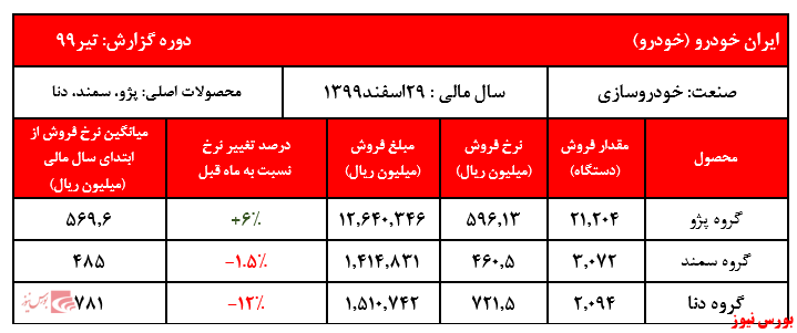 نوسان نرخ فروش محصولات در ماه گذشته