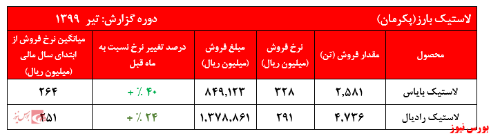 افزایش عجیب نرخ‌های فروش 