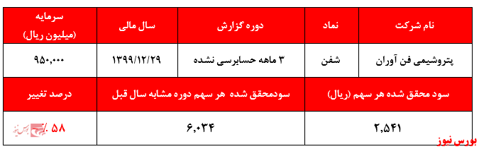 تحقق سود ۲۵۴ تومانی در سه ماهه از 