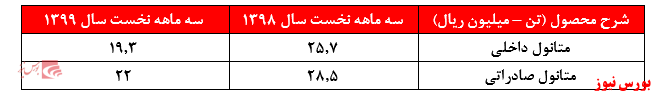 تحقق سود ۲۵۴ تومانی در سه ماهه از 