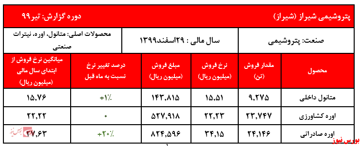 درآمد‌های ۴ ماهه شرکت به ۱۴.۹۴۰ میلیارد ریال رسید