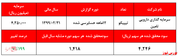 همچنان نسبت‌های P/E این شرکت بالاست