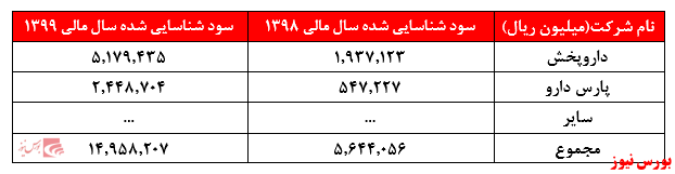 همچنان نسبت‌های P/E این شرکت بالاست