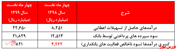 تحقق سود‌هایی ناچیز، اصلی‌ترین دغدغه سهامداران این بانک