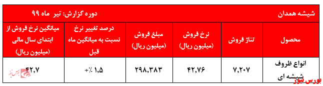 نگاهی به عملکرد نخستین ماه سال مالی ۱۴۰۰ این شرکت