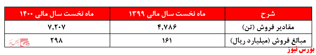 نگاهی به عملکرد نخستین ماه سال مالی ۱۴۰۰ این شرکت