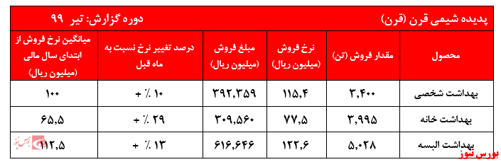 رشد نرخ محصولات 