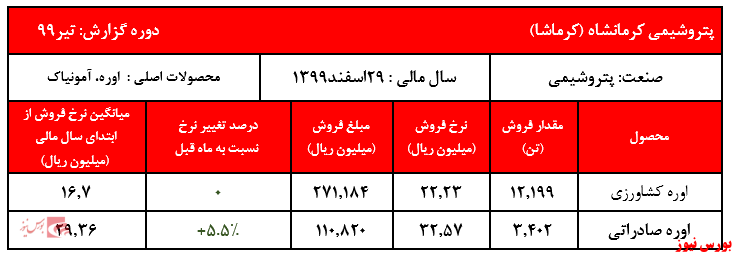 کاهش ۲۰ درصدی مقادیر فروش نسبت به مدت مشابه سال گذشته