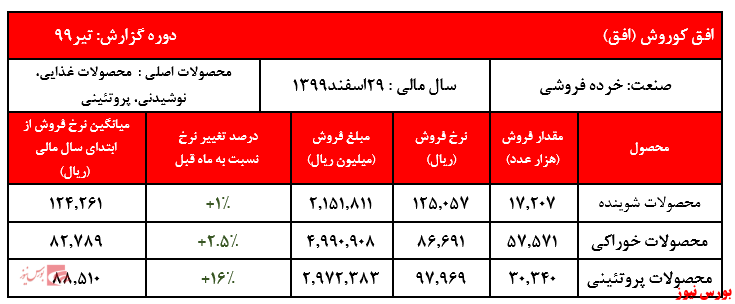 رشد 20 درصدی درآمد شرکت در تیر ماه