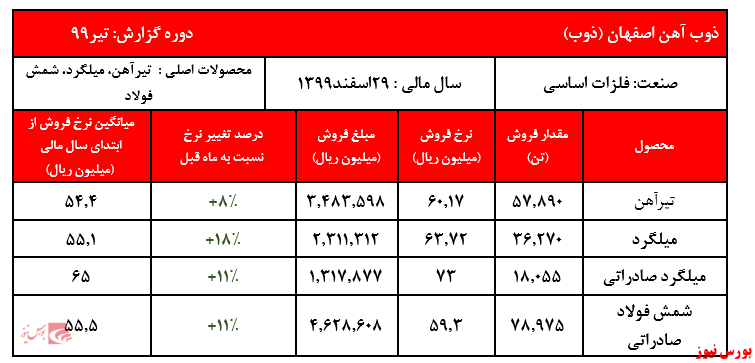 رشد دو رقمی نرخ فروش محصولات شرکت