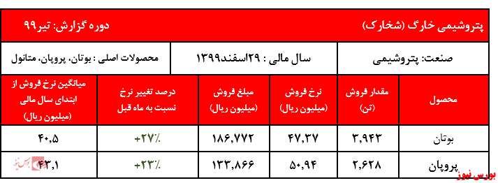 فروش متانول شرکت در ماه قبل به صفر رسید