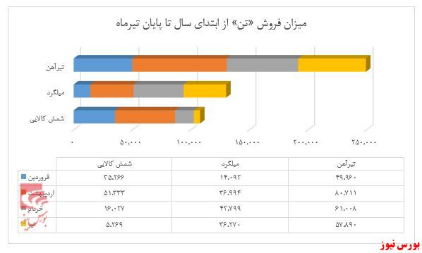 رشد دو رقمی نرخ فروش محصولات شرکت