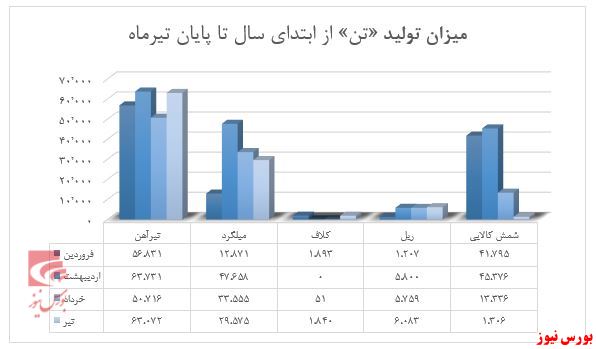 رشد دو رقمی نرخ فروش محصولات شرکت