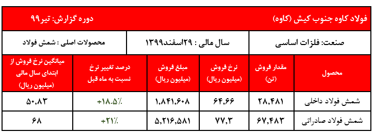 نرخ شمش صادراتی شرکت به بیش از ۷۷ میلیون ریال رسید