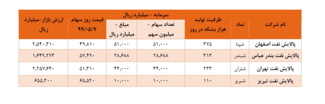 نگاهی اجمالی بر شرکت‌های پالایش نفتی