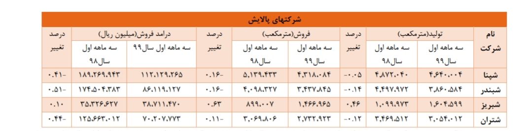 نگاهی اجمالی بر شرکت‌های پالایش نفتی