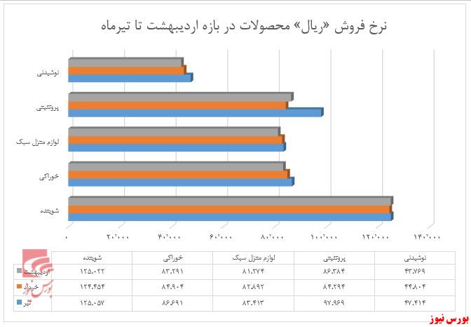 رشد ۲۰ درصدی درآمد شرکت در تیر ماه