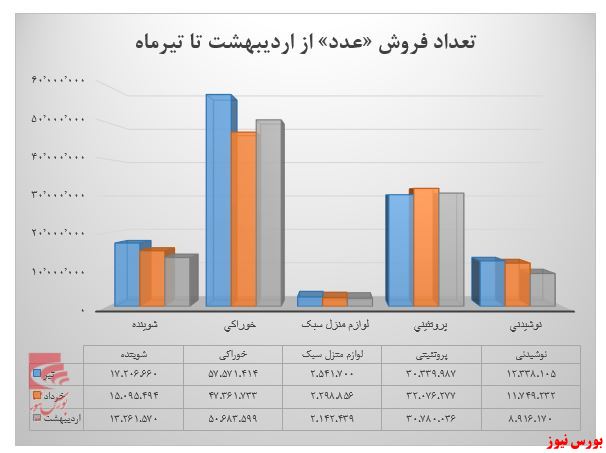 رشد ۲۰ درصدی درآمد شرکت در تیر ماه