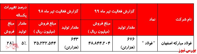 رشد تولید و فروش 