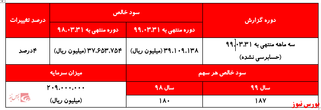 رشد تولید و فروش 