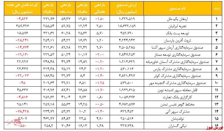 گزارش هفتگی صندوق‌های سرمایه گذاری مختلط (هفته منتهی به ۷ مردداد ۱۳۹۹)