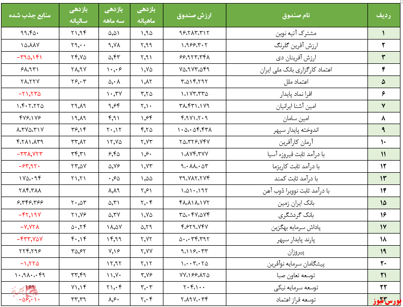 گزارش هفتگی صندوق‌های سرمایه گذاری با درآمد ثابت (هفته منتهی به ۷ مرداد ۱۳۹۹)