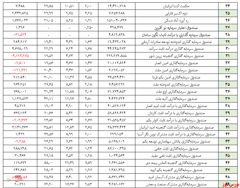 گزارش هفتگی صندوق‌های سرمایه گذاری با درآمد ثابت (هفته منتهی به ۷ مرداد ۱۳۹۹)