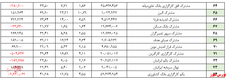 گزارش هفتگی صندوق‌های سرمایه گذاری با درآمد ثابت (هفته منتهی به ۷ مرداد ۱۳۹۹)