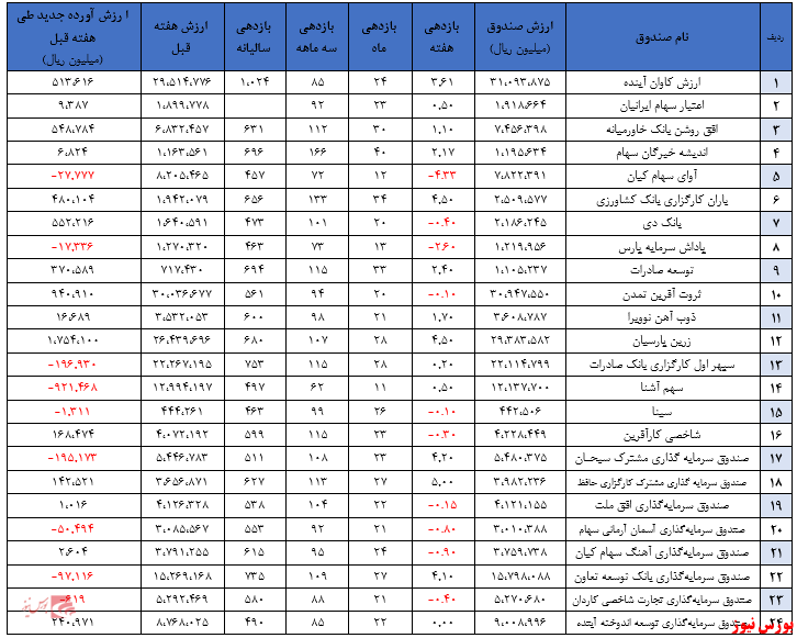 جذب ۱۳.۴۴۵ میلیارد ریال منابع مالی جدید در صندوق‌های سهامی