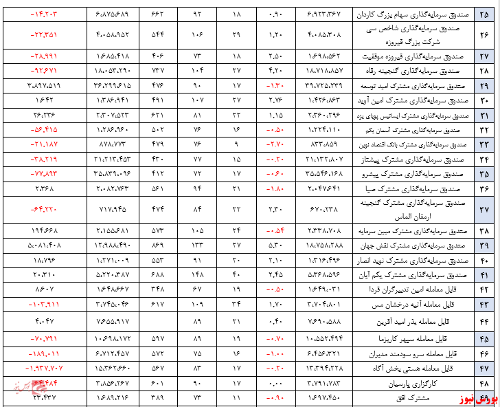 جذب ۱۳.۴۴۵ میلیارد ریال منابع مالی جدید در صندوق‌های سهامی