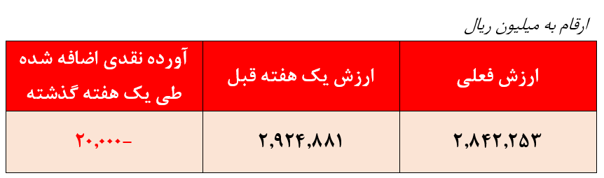 افت ۲درصدی بازدهی صندوق سرمایه‌گذاری توسعه ممتاز