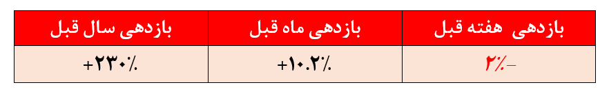 افت ۲درصدی بازدهی صندوق سرمایه‌گذاری توسعه ممتاز