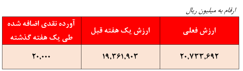 کسب بازدهی ۷ درصدی صندوق مشترک رشد سامان