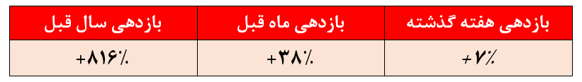 کسب بازدهی ۷ درصدی صندوق مشترک رشد سامان