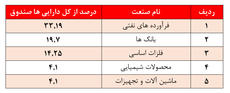 کسب بازدهی ۷ درصدی صندوق مشترک رشد سامان