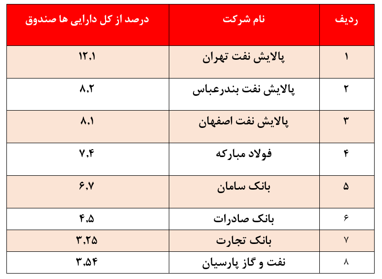 کسب بازدهی ۷ درصدی صندوق مشترک رشد سامان